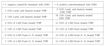 [보고서]라이신 제조 폐배지를 이용한 축우용 발효섬유질배합사료(Total Mixed Ration Fermented, TMF) 생산기술 개발에 관한 연구