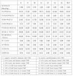 [보고서]라이신 제조 폐배지를 이용한 축우용 발효섬유질배합사료(Total Mixed Ration Fermented, TMF) 생산기술 개발에 관한 연구