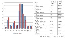 [보고서]라이신 제조 폐배지를 이용한 축우용 발효섬유질배합사료(Total Mixed Ration Fermented, TMF) 생산기술 개발에 관한 연구