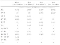 [보고서]라이신 제조 폐배지를 이용한 축우용 발효섬유질배합사료(Total Mixed Ration Fermented, TMF) 생산기술 개발에 관한 연구