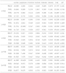 [보고서]라이신 제조 폐배지를 이용한 축우용 발효섬유질배합사료(Total Mixed Ration Fermented, TMF) 생산기술 개발에 관한 연구