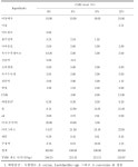 [보고서]라이신 제조 폐배지를 이용한 축우용 발효섬유질배합사료(Total Mixed Ration Fermented, TMF) 생산기술 개발에 관한 연구