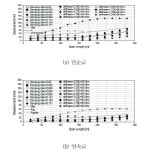 [보고서]고속화를 위한 선로구축물 핵심기술개발