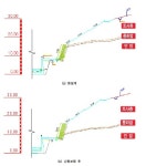 비탈면 보강공사 실시설계 지반조사(보링) - 1252 | [보고서]감지형앵커를 이용한 사면 보강 및 모니터링 기술 개발