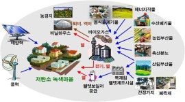 [보고서]농업부문의 청정에너지 생산·이용실태 분석