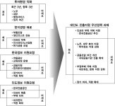 [보고서]인도 진출 한국기업 경영실태 및 성과분석