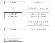 [보고서]노후화된 저수지 수질개선을 위한 준설토 리사이클 기술개발