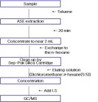 [보고서]Green 제품 제조를 위한 유해물질 시험방법 개발 및 표준화