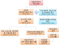 [보고서]소재분야 대일무역역조 개선을 위한 대응 방안 부제 : 미래유망기술과 기술수준조사에 입각한 소재분야 정부 R&D 역할