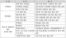 [보고서]스마트기기용 웨비게이션 서비스 개발 및 보급 에 관한 연구