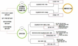 [보고서]감성품질 디자인지원체제 기반구축