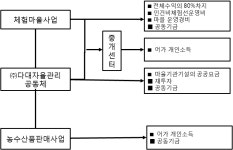 [보고서]어촌지역 커뮤니티 비즈니스 모델정립 및 활성화 방안 연구