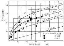 [보고서]농업생산기반정비사업계획설계기준-배수편-