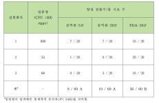 [보고서]축산물에서의 식중독균 검사법 선진화에 관한 연구