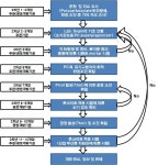 [보고서]고기능성 콘크리트 제조를 위한 polycarboxylate계 및 amine계 고성능 유동화제의 합성 및 응용