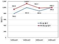 [보고서]차세대 에너지효율 향상기술 개발