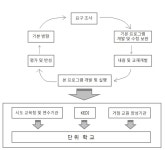 [보고서]학교컨설팅 체제 구축 연구(Ⅱ): 학교경영컨설턴트 양성 프로그램 시범 운영 및 생활지도컨설턴트 양성 프로그램 개발