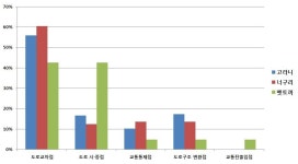 [보고서]고속도로 주변 동물이동통로 조성 및 복원 기술개발
