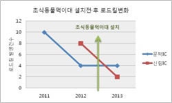 [보고서]고속도로 주변 동물이동통로 조성 및 복원 기술개발