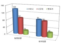 [보고서]고속도로 주변 동물이동통로 조성 및 복원 기술개발