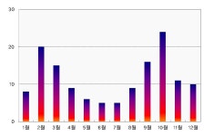 [보고서]고속도로 주변 동물이동통로 조성 및 복원 기술개발