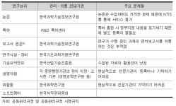 [보고서]공공연구기관 연구성과 관리현황 실태조사