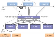[보고서]대학의 지식이전 활성화를 위한 연구자 지원방안: 대학 교수의 산학협력 동기를 중심으로