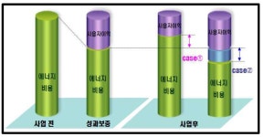 [보고서]에너지절약전문기업(ESCO)의 활성화를 위한 제도개선방안