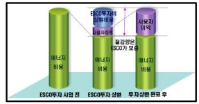 [보고서]에너지절약전문기업(ESCO)의 활성화를 위한 제도개선방안