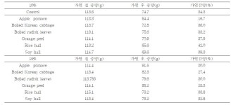 [보고서]천연소재를 이용한 육가공용 천연첨가제 및 천연육제품 개발