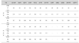 [보고서]유통 수산식품의 위해미생물 안전관리 연구
