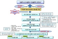 [보고서]유통 수산식품의 위해미생물 안전관리 연구
