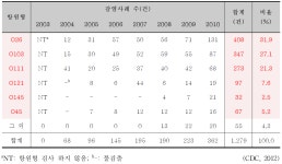 [보고서]병원성대장균 저감화 연구