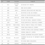 [보고서]병원성대장균 저감화 연구