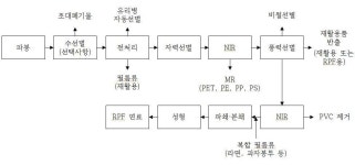 [보고서]생활계 재활용대상 폐자원의 종합자동선별시스템