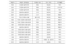[보고서]이동식 매립지 정비 및 선별 가연물 연료화 기술 실증