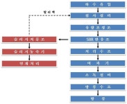 [보고서]청정 방류수 확보를 위한 영양물질 및 난분해성 미량물질 등 초고도 처리 핵심기술 개발