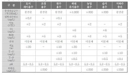 [보고서]청정 방류수 확보를 위한 영양물질 및 난분해성 미량물질 등 초고도 처리 핵심기술 개발
