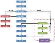 [보고서]청정 방류수 확보를 위한 영양물질 및 난분해성 미량물질 등 초고도 처리 핵심기술 개발