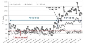 [보고서]청정 방류수 확보를 위한 영양물질 및 난분해성 미량물질 등 초고도 처리 핵심기술 개발
