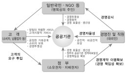 [보고서]공공기관 경영평가제도 분석과 새로운 모형 개발