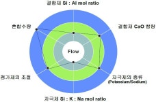 [보고서]이산화탄소 저감형 지오폴리머합성 기술