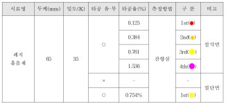 [보고서]폐지를 활용한 경량벽체용 흡음재 개발