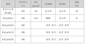 [보고서]폐지를 활용한 경량벽체용 흡음재 개발
