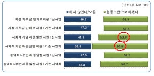 [보고서]협동조합기본법 제정의 시사점과 농업·농촌 정책의 과제