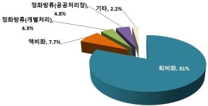 [보고서]축분에서 고액분리한 연료와 액비의 이용기술