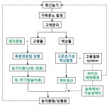 [보고서]축분에서 고액분리한 연료와 액비의 이용기술
