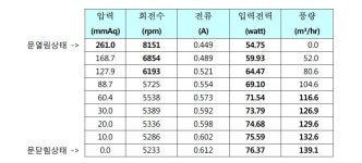 [보고서]미주 및 유럽 수출용 보일러 blower motor 및 제어기 개발