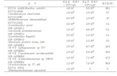 [보고서]내열성 균주를 이용한 항생제 대체 보조사료 개발