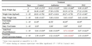 [보고서]내열성 균주를 이용한 항생제 대체 보조사료 개발